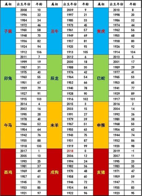 12生肖屬性|【十二生肖年份】12生肖年齡對照表、今年生肖 